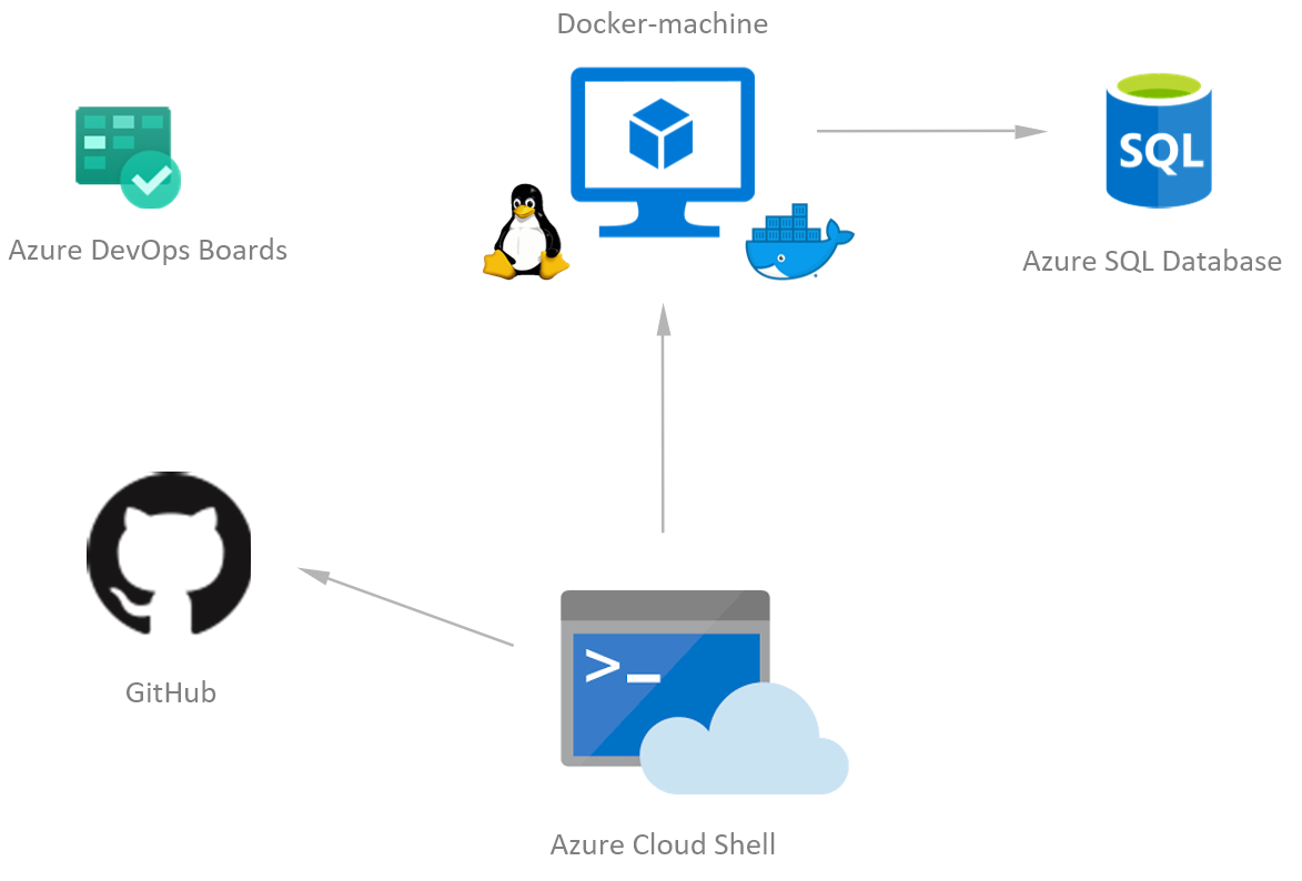 Move to Azure SQL Database