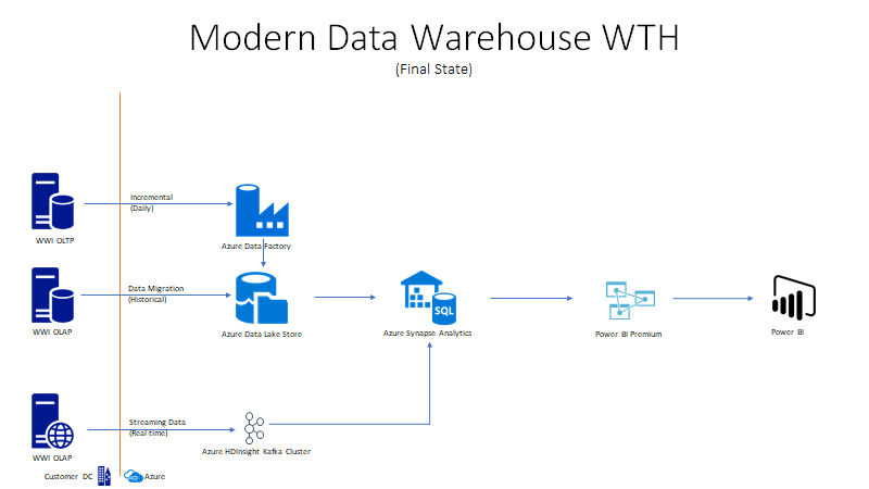 The Solution diagram is described in the text following this diagram.