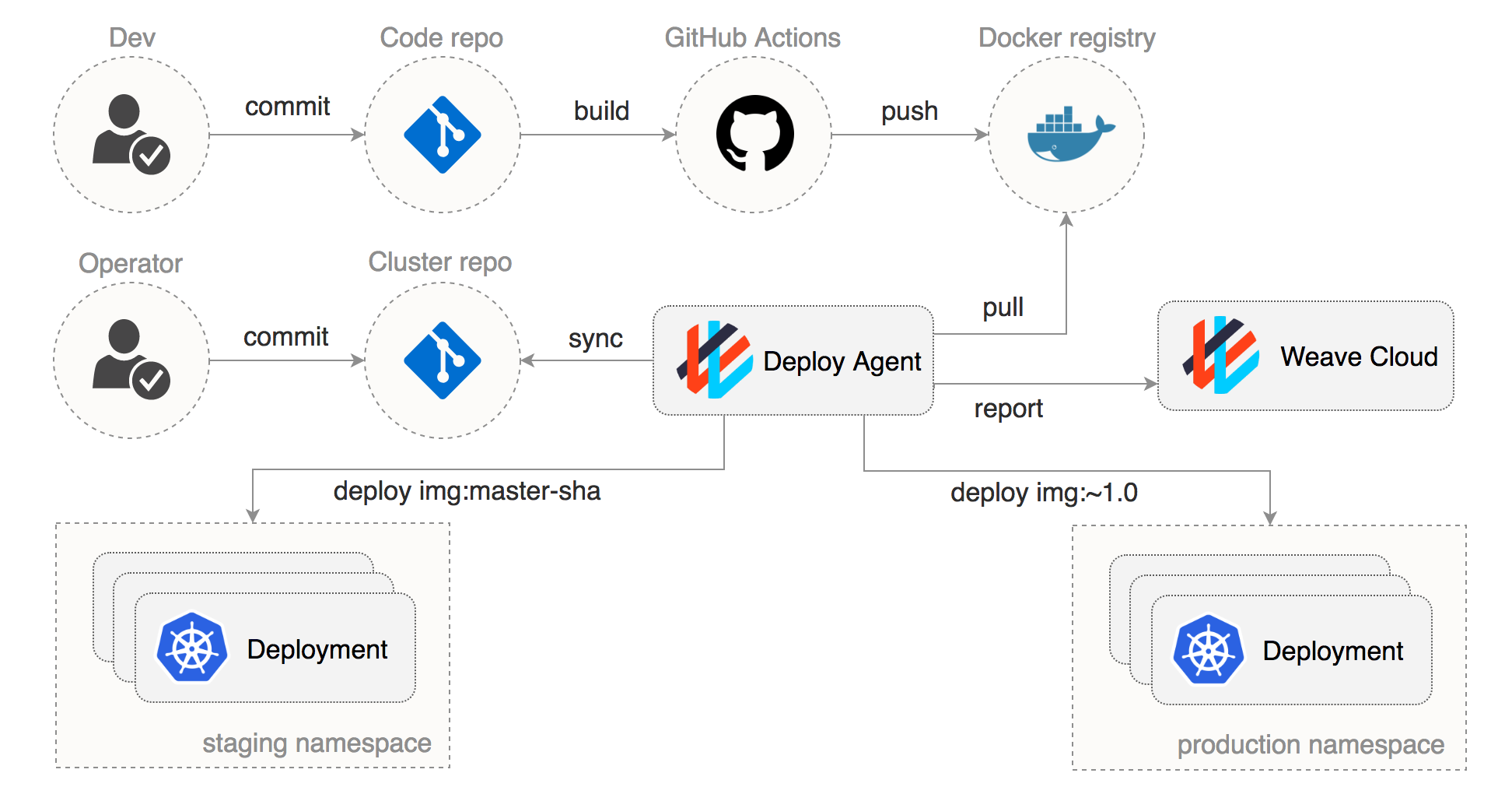 gitops workflow