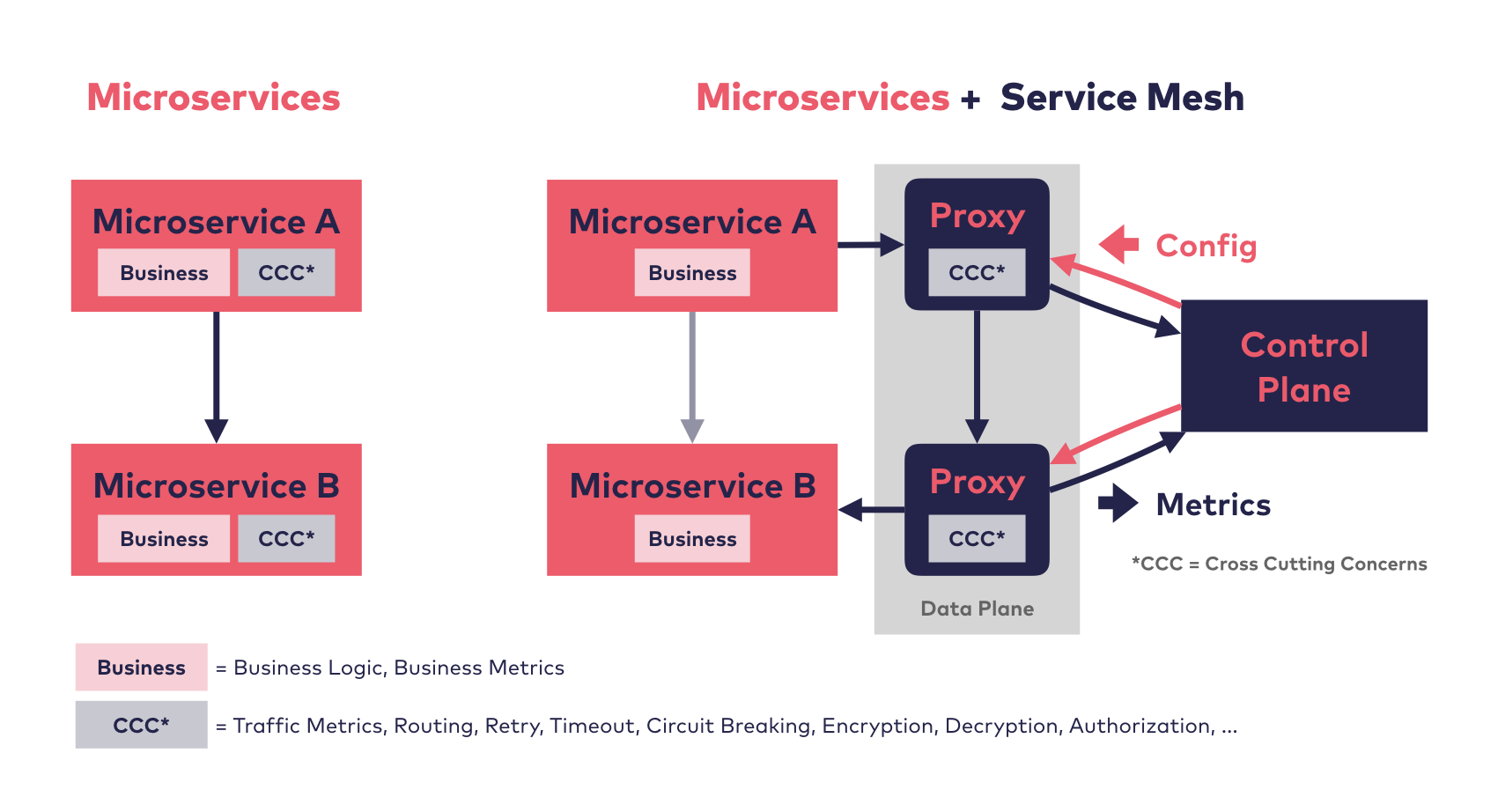 Service Mesh