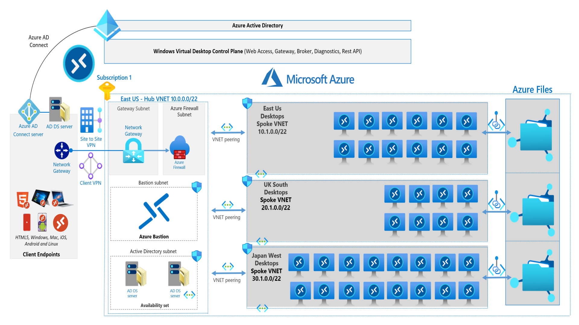 WVD Architecture