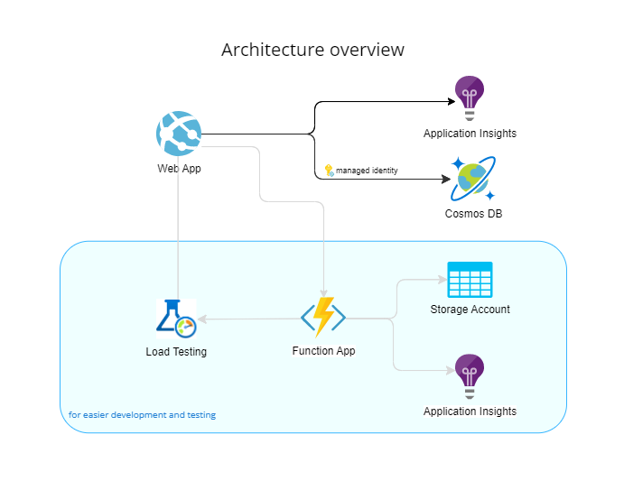 Application Interface