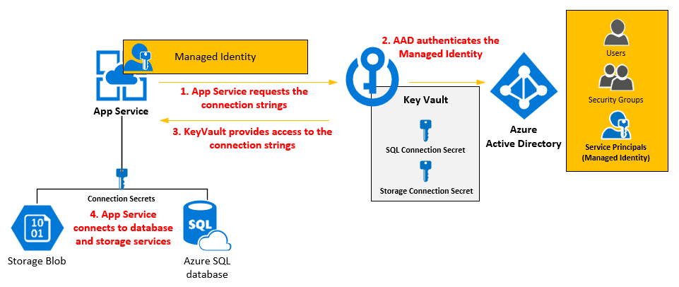 Deploy to Azure